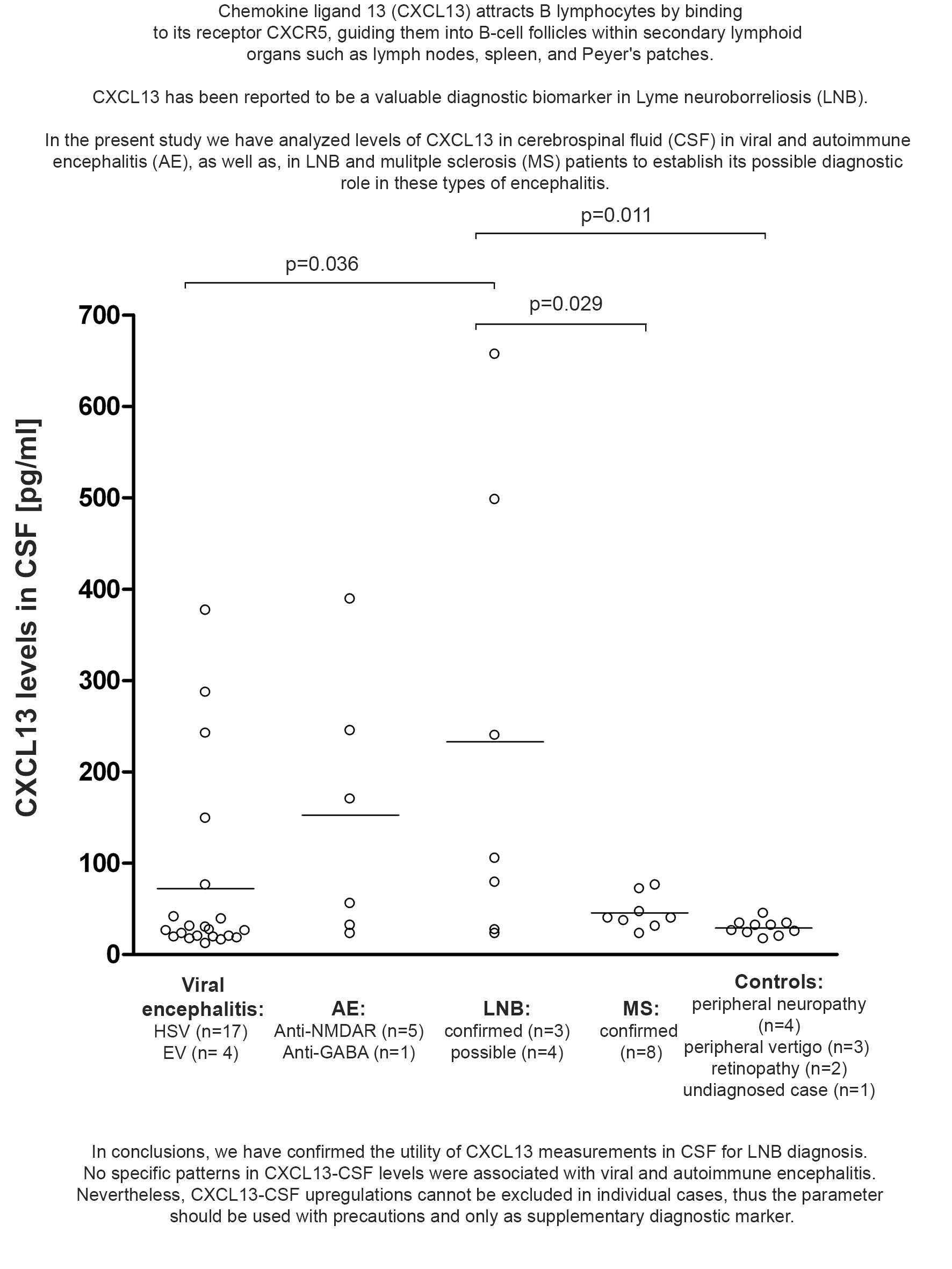 Figure from article: Diagnostic value of...