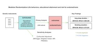 Figure from article: Life behaviors, educational...