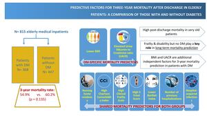 Figure from article: Predictive factors for...