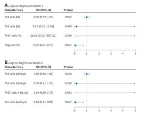 Figure from article: Profile of circulating...