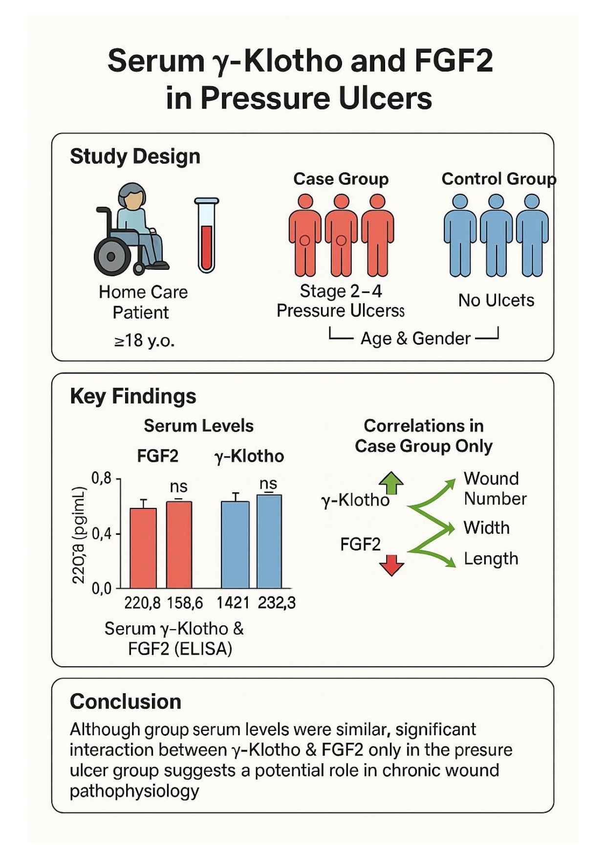 Figure from article: Serum γ-Klotho and...