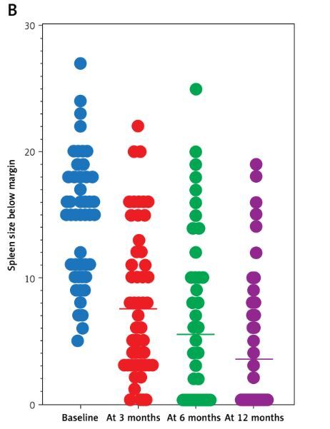 Figure from article: Which myelofibrosis...