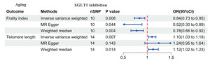 Figure from article: Sodium-glucose...