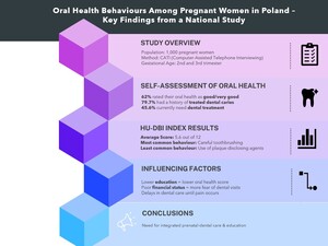 Figure from article: Self-assessed oral health...