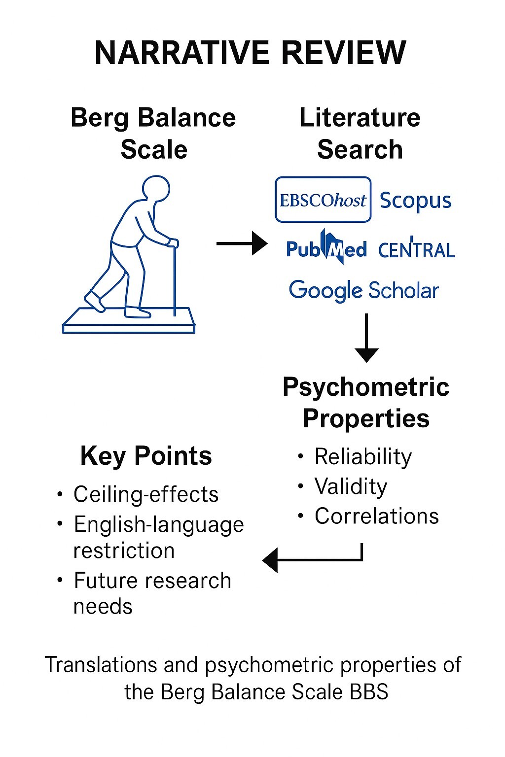 Figure from article: Global validation of the...