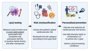 Figure from article: Incorporating lipoprotein...