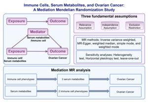 Figure from article: Immune Cells, Serum...