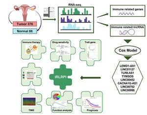 Figure from article: Prognostic index of...