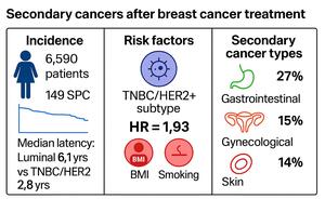 Figure from article: Secondary cancers in breast...