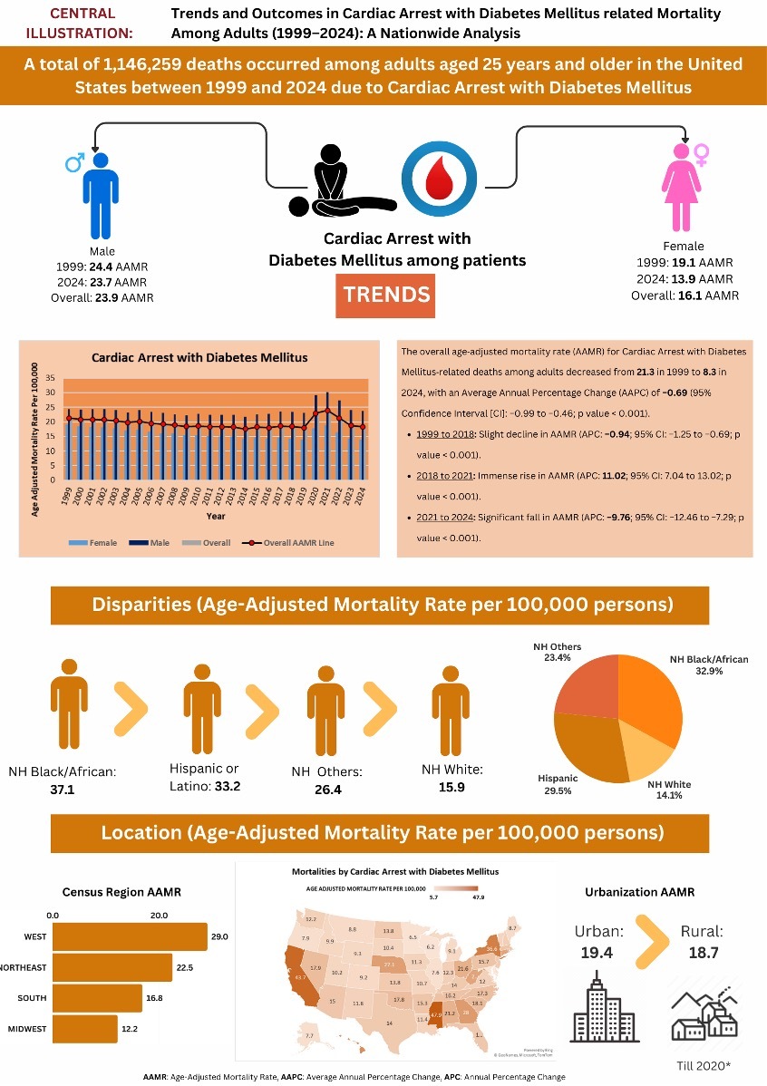 Figure from article: Mortality Trends Related to...