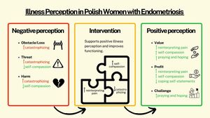 Figure from article: Illness perception, pain...