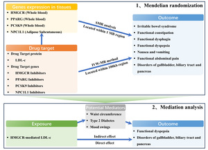 Figure from article: Genetic association of...