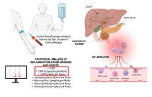 Evaluation of novel prognostic inflammatory markers in pancreatic cancer: a retrospective analysis of a high-volume center