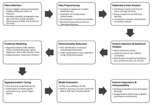 Figure from article: Early screening of autism...