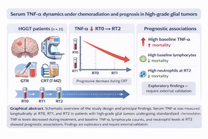 Figure from article: Serum TNF-α dynamics under...