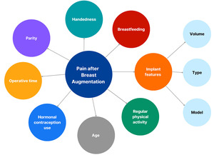 Figure from article: Multifactorial analysis of...