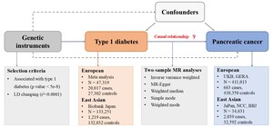 Figure from article: Causal association of type...