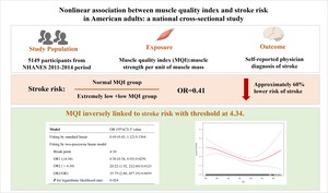 Figure from article: Nonlinear association...