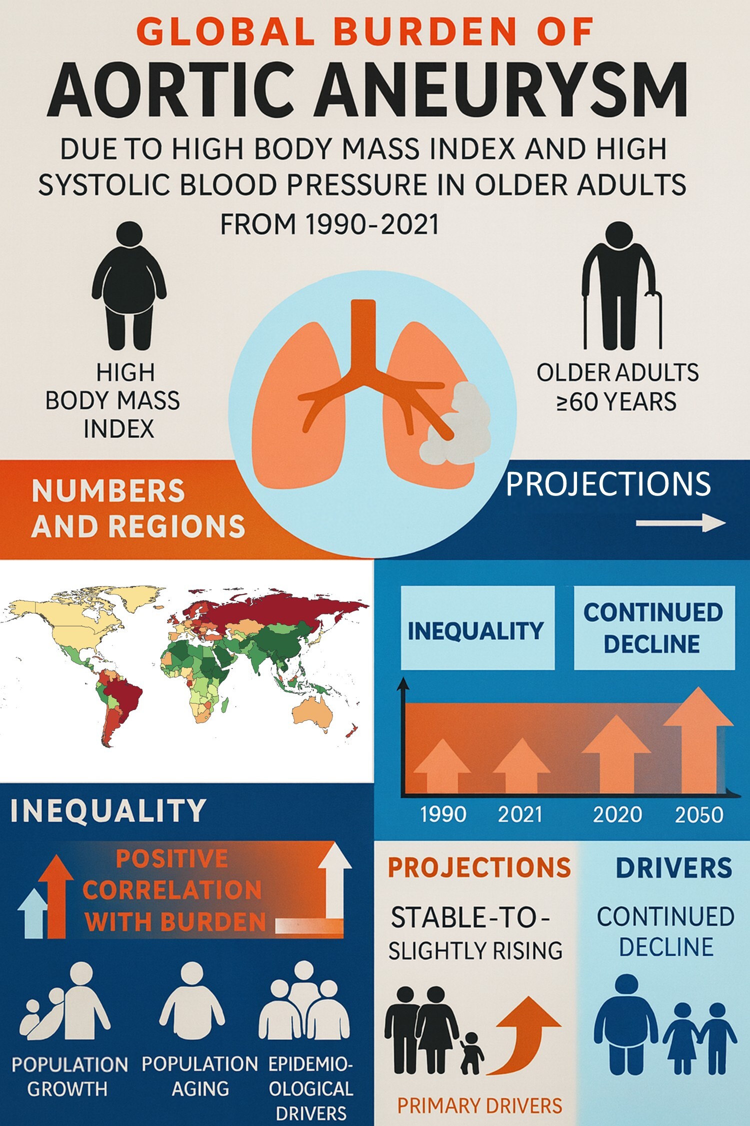 Figure from article: Global burden of aortic...