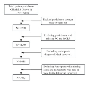 Figure from article: Association of combined...