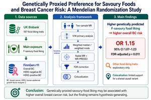 Figure from article: Genetically proxied...