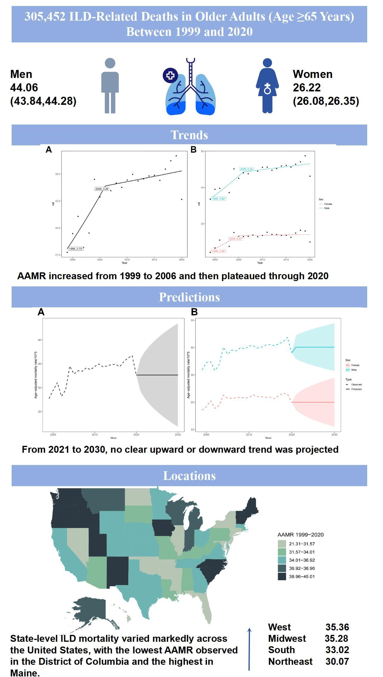 Figure from article: The unequal burden of...