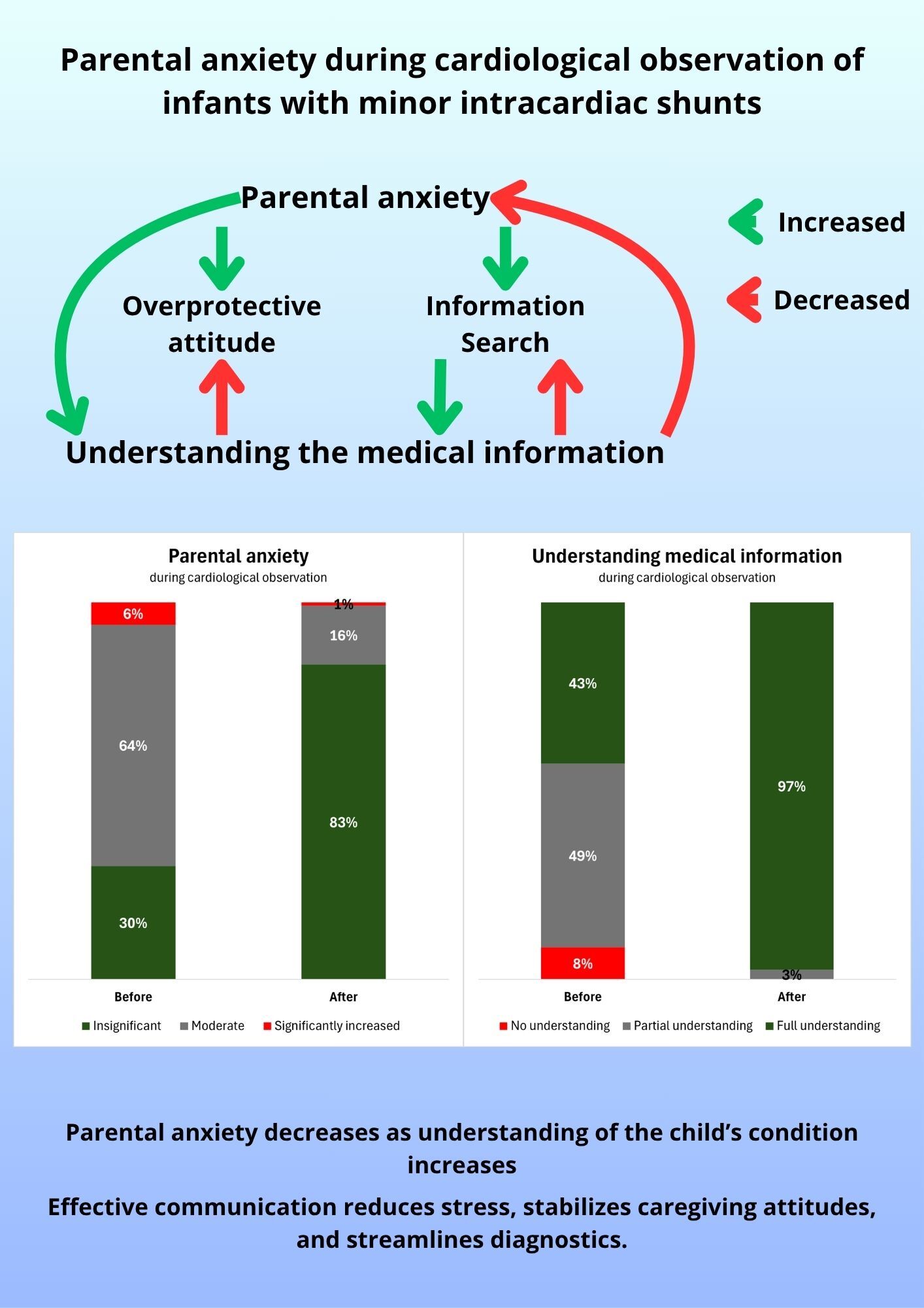 Figure from article: Parental anxiety during...