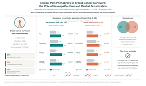 Figure from article: Clinical pain phenotypes in...
