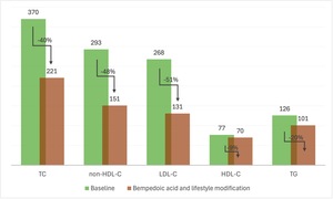 Figure from article: Bempedoic acid in a...