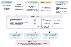 Figure from article: Association between ambient...
