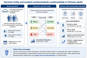Figure from article: Dynamic frailty and...