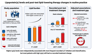 Figure from article: Lipoprotein(a) levels and...