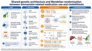 Figure from article: Shared genetic architecture...