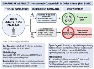 Figure from article: Frontline inotuzumab...