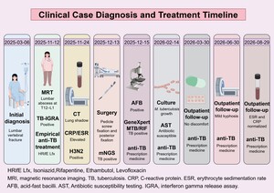 Figure from article: Spinal tuberculosis...
